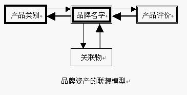 品牌資產(chǎn)(圖1)