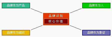 大衛(wèi)·艾克的品牌識別理論(圖1)