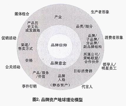 品牌資產(chǎn)的地球理論(圖1)
