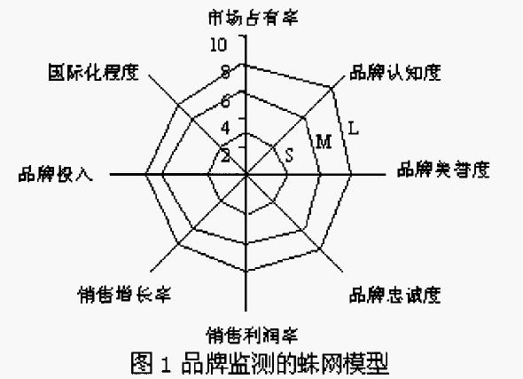 品牌監(jiān)測(cè)的蛛網(wǎng)模型(圖1)