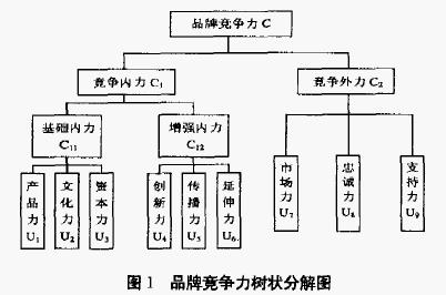 品牌競(jìng)爭力(圖1)