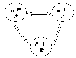 品牌成長(圖1)