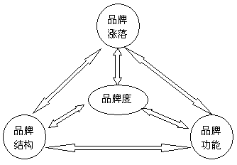 品牌成長(圖2)