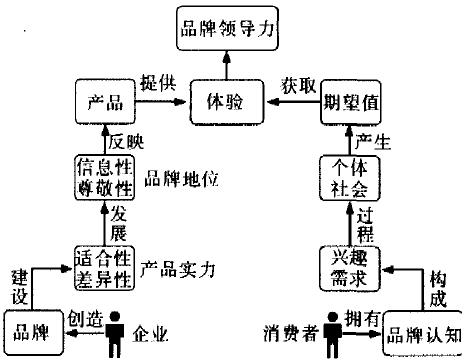 品牌領(lǐng)導(dǎo)力(圖1)