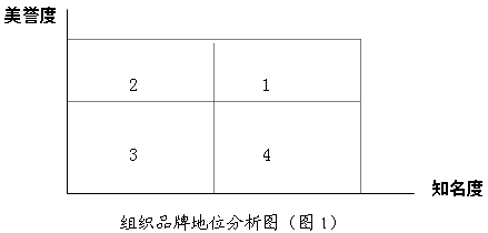 品牌狀況模型(圖1)