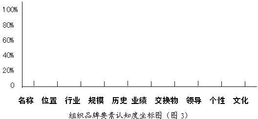 品牌狀況模型(圖3)