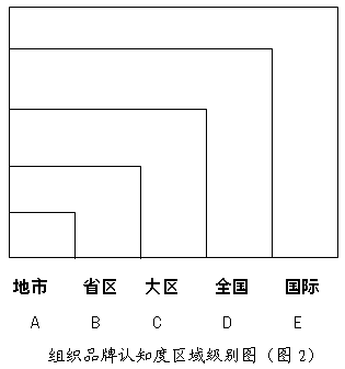 品牌狀況模型(圖2)