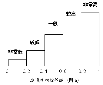 品牌狀況模型(圖6)