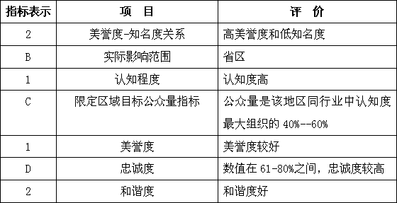 品牌狀況模型(圖8)