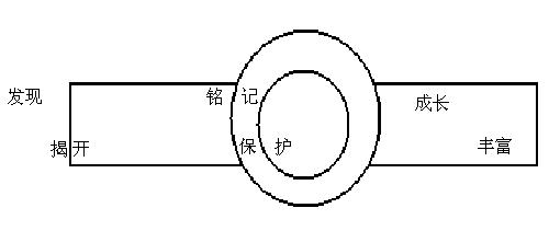 李奧·貝納的品牌信任系統(tǒng)(圖1)