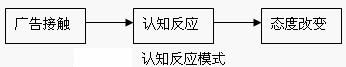 認(rèn)知反應(yīng)模式(圖1)
