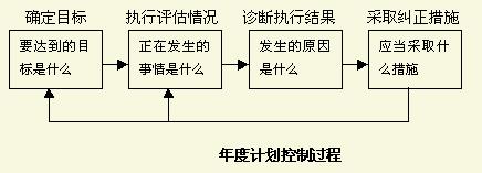 年度計劃控制(圖1)