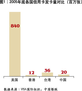 信用卡營銷(圖1)
