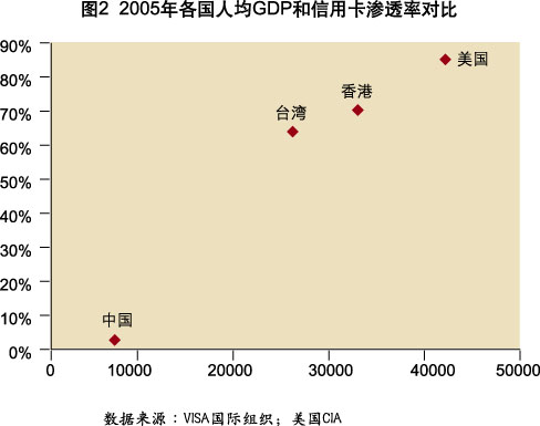 信用卡營銷(圖2)
