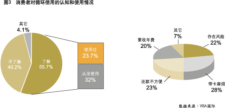 信用卡營銷(圖3)