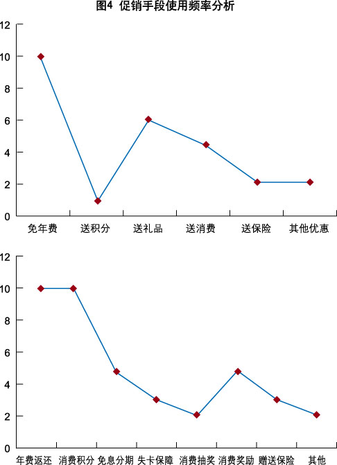 信用卡營銷(圖4)