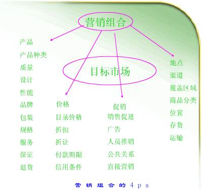 市場營銷組合(圖2)