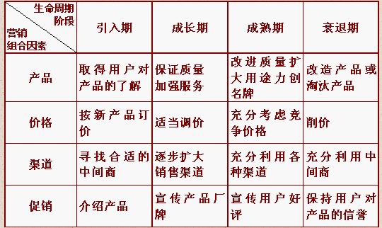 市場營銷組合(圖5)