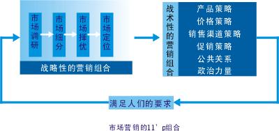 市場營銷組合(圖3)