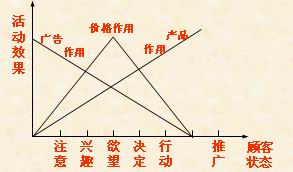 市場營銷組合(圖7)