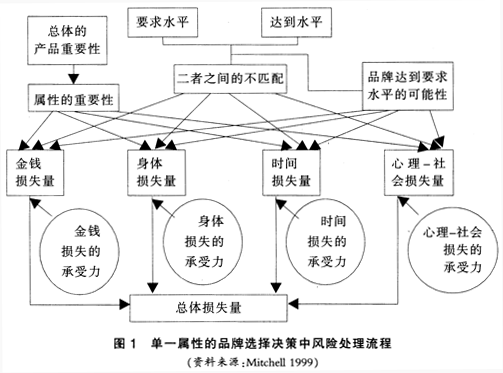 感知風(fēng)險(xiǎn)(圖1)