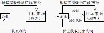 目標(biāo)市場控制(圖1)