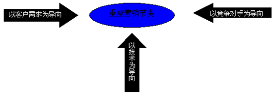 營(yíng)銷節(jié)奏(圖1)