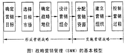 戰(zhàn)略營銷管理(圖1) 戰(zhàn)略營銷管理(圖1)
