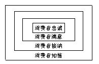 消費(fèi)者關(guān)系(圖1)