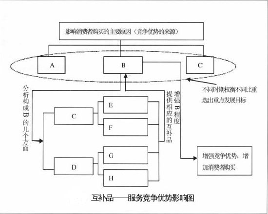 互補品(圖3)