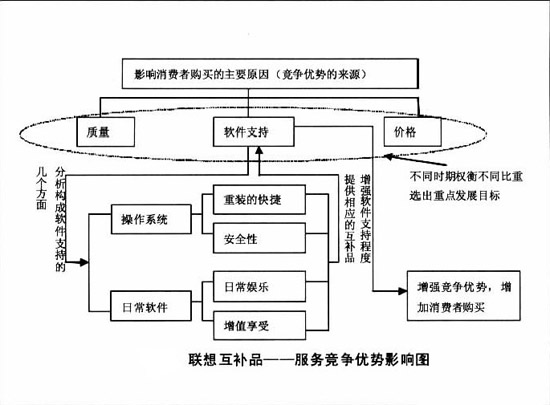互補品(圖2)