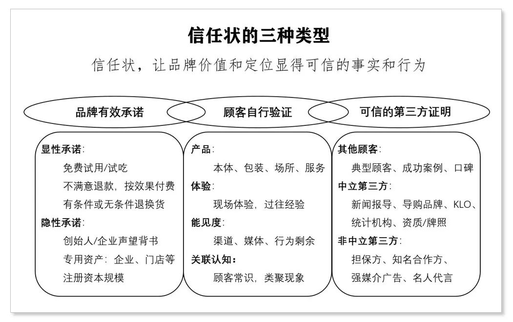 四喜：“包裝五力”要有力量之四——信任力(圖2)