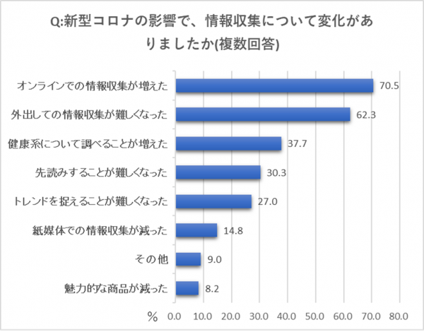 食品的新產(chǎn)品信息收集也采用了新的方式【日本糧食報(bào)社調(diào)查】包裝設(shè)計(jì)(圖2)