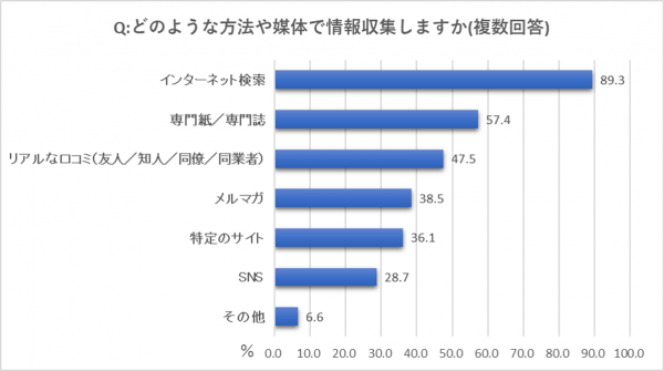 食品的新產(chǎn)品信息收集也采用了新的方式【日本糧食報(bào)社調(diào)查】包裝設(shè)計(jì)(圖3)
