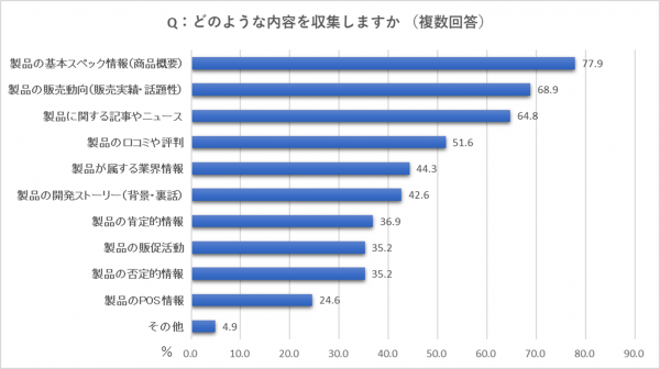 食品的新產(chǎn)品信息收集也采用了新的方式【日本糧食報(bào)社調(diào)查】包裝設(shè)計(jì)(圖5)